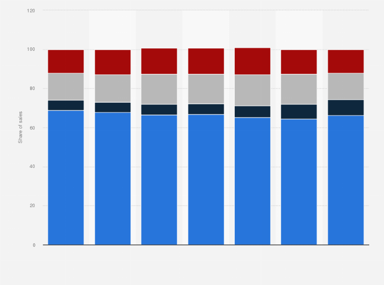 Statistic: Share of management consulting services sales in Canada from 2016 to 2022, by client type