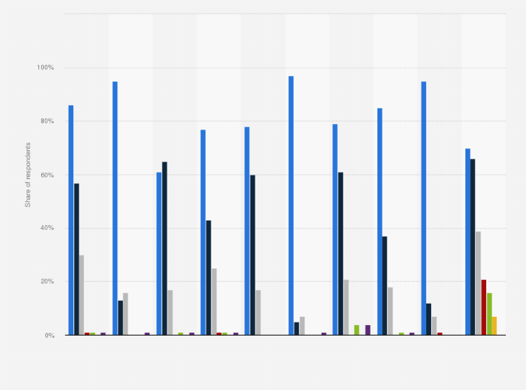 Statistic: Usage of social media networks in Norway in 2019, by device