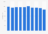 Number of employees of Telkom Indonesia from financial year 2015 to 2024