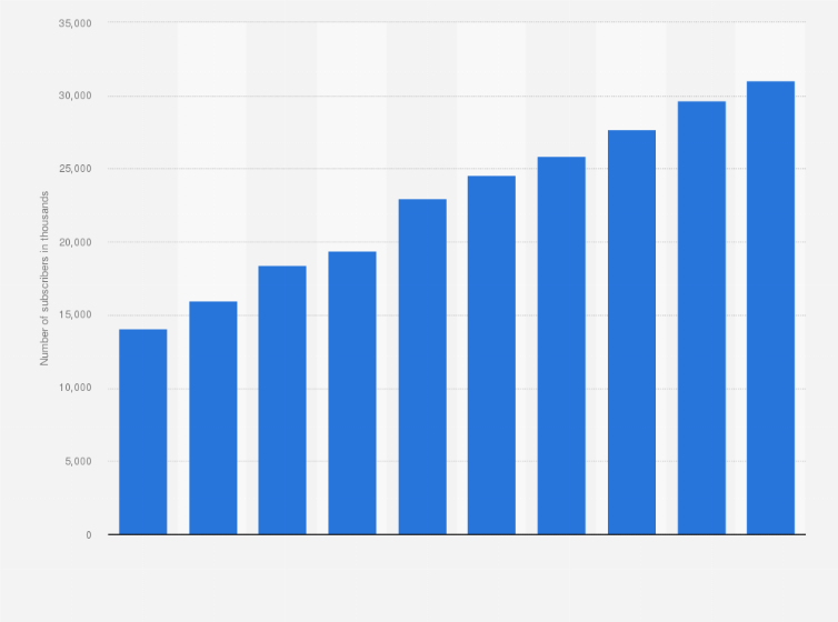 Statistic: Number of fiber internet connection (FTTH/FTTB (FTTx) subscribers in Russia from 2013 to 2022 (in 1,000s)