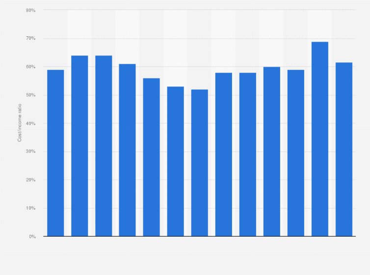 Statistic: Cost to income ratio OP Financial Group from 2010 to 2022 (in million euros) 