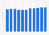 Market size of the gynecologist and obstetrician industry in the U.S. from 2010 to 2020 (in billion U.S. dollars)