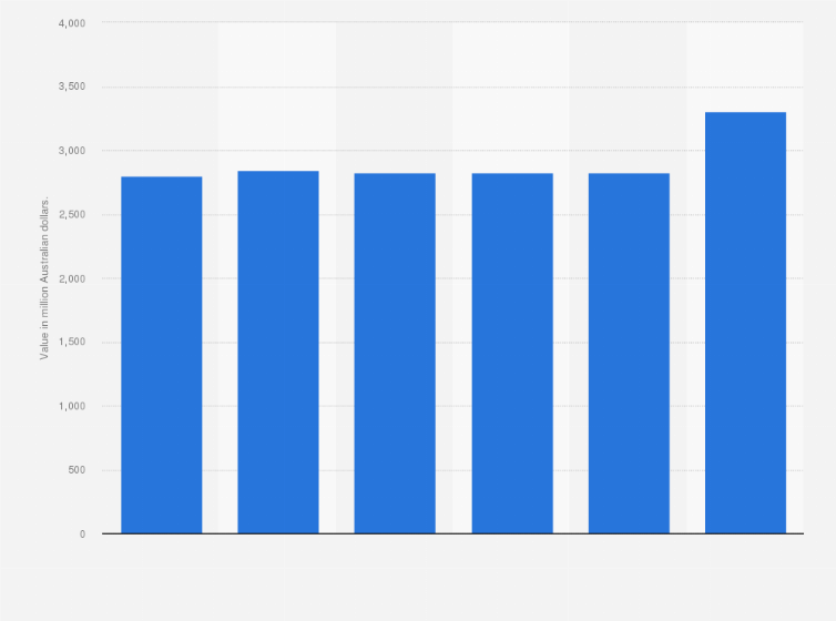 Statistic: Total equity of Queensland rail activities from financial year 2014 to 2019 (in million Australian dollars)