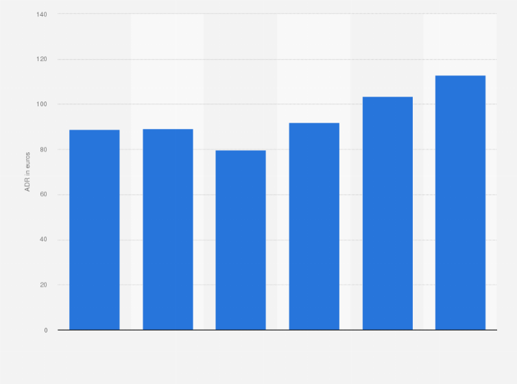 Statistic: Average daily rate of the hospitality industry in Portugal from 2018 to 2023 (in euros)