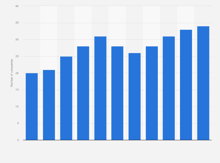 Statistic: Number of rail freight transport companies in Sweden from 2009 to 2019