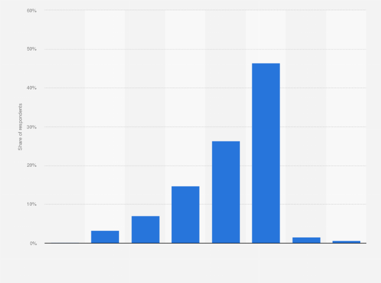 Statistic: How many days a week do you usually work?