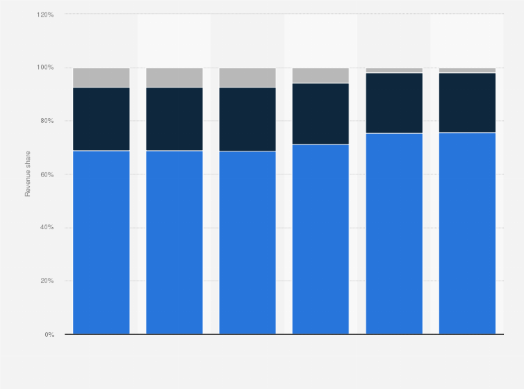 Statistic: Distribution of Verizon's revenue from 2018 to 2023, by segment