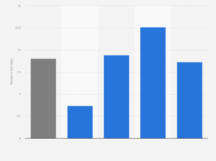 Statistic: Average number of sick days taken in the past 12 months in the Netherlands in 2022, by age group