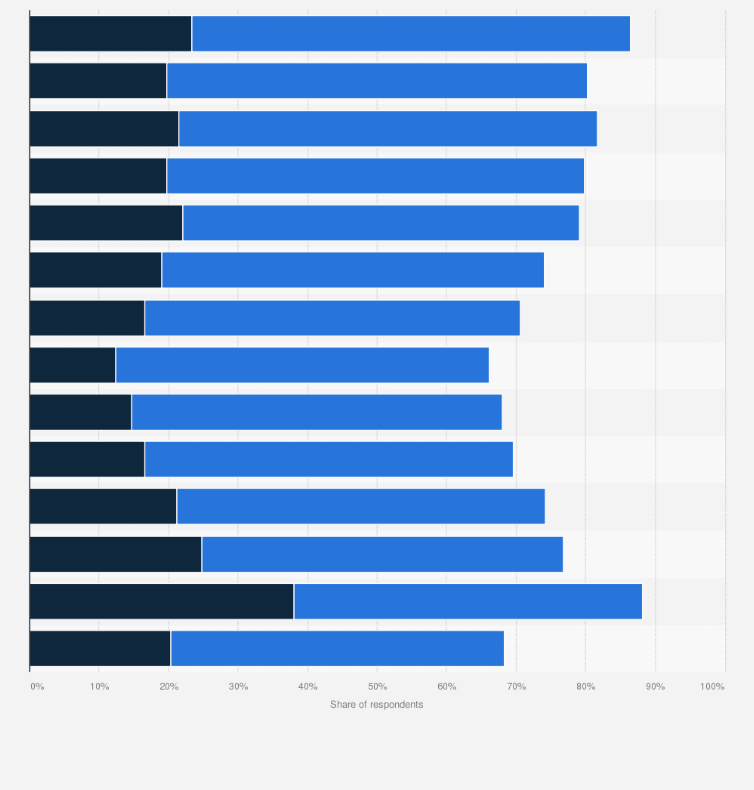 Statistic: Share of people satisfied with their salary in the Netherlands in 2022, by industry