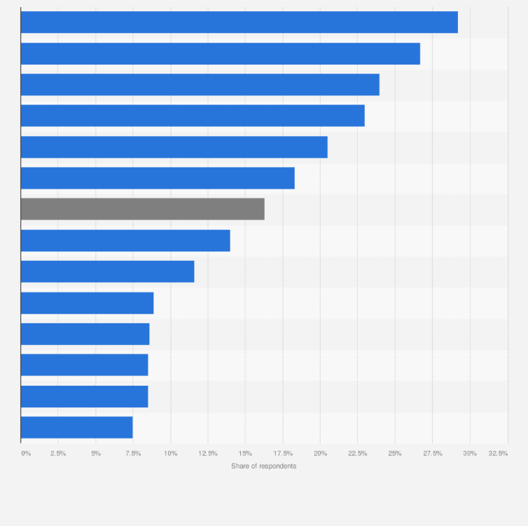 Statistic: Share of people who are members of a trade union in the Netherlands 2022, by industry