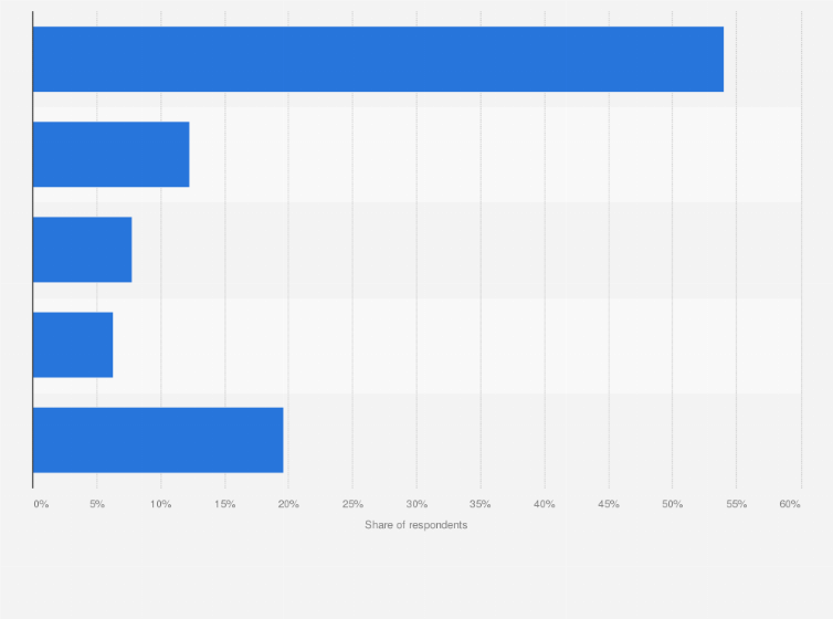 Statistic: Why are you not a member of a trade union?