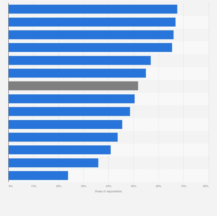 Statistic: Share of people who have taken professional trainings or courses in the past two years in the Netherlands in 2022, by industry