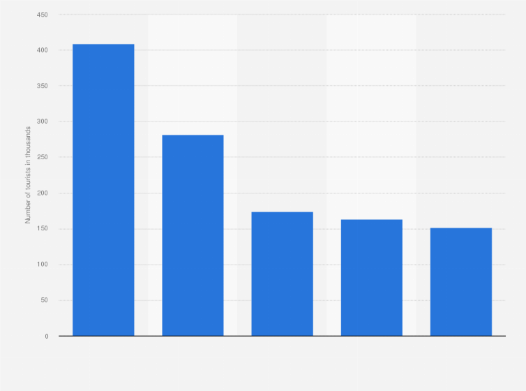 Statistic: Number of international overnight visitors in Lithuania in 2022, by country (in 1,000s)