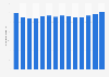 Monthly fixed-line internet subscription fee in Russia from 2010 to 2023 (in Russian rubles)