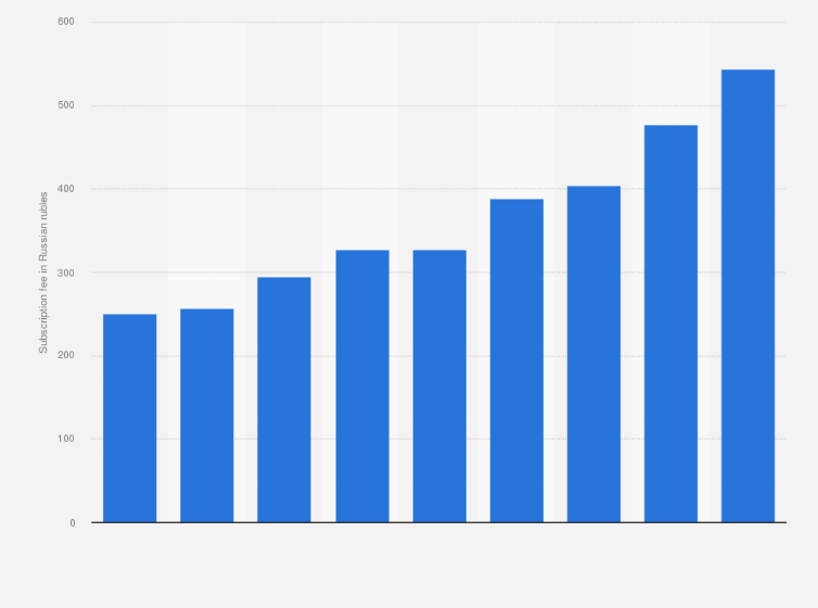 Statistic: Monthly mobile internet subscription fee in Russia from 2015 to 2023 (in Russian rubles)