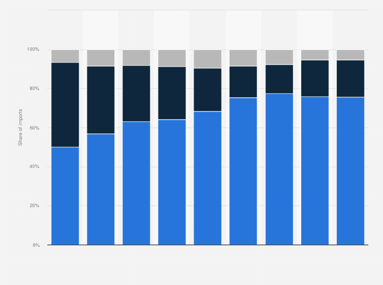 Statistic: Distribution of the import volume of information and communications technology (ICT) services in Russia from 2015 to 2023, by type