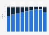 Distribution of the export volume of information and communications technology (ICT) services in Russia from 2015 to 2023, by type