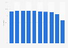 Share of governmental and municipal service recipients in an electronic form in Russia in 2023, by age group