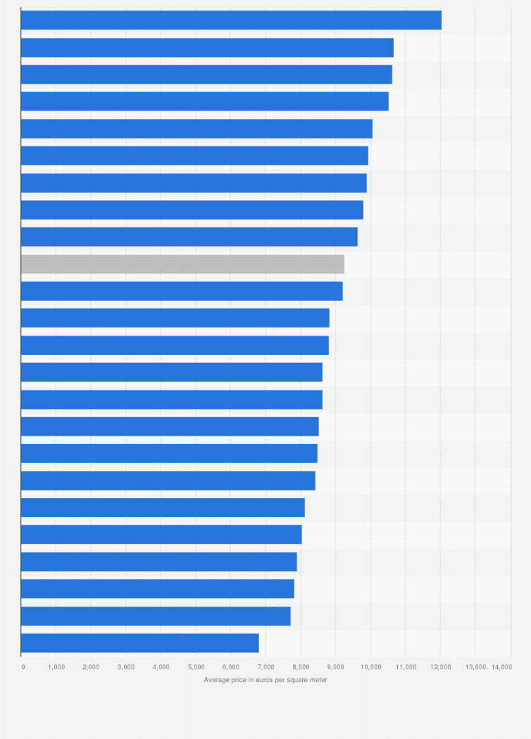 Statistic: Average price of residential property in Luxembourg City in 2019, by neighborhood (in euros per square meter)