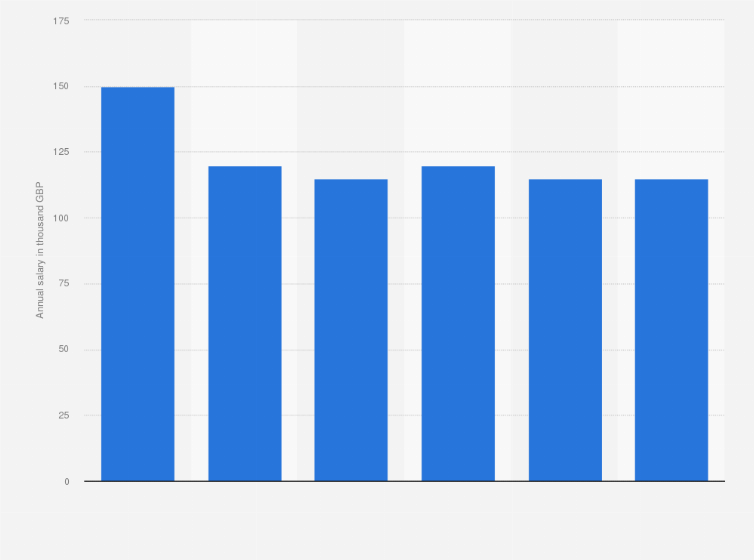 Statistic: Minimum annual salary of director compliance officers in London (United Kingdom) in 2020, by specialist area (in 1,000 GBP)