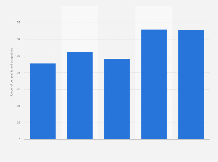 Statistic: Number of transport complaints about traffic conditions received by the Transport Complaints Unit in Hong Kong from 2nd quarter 2018 to 2nd quarter 2019
