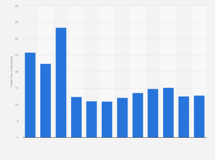 Statistic: Number of forest fires in Russia from 1992 to 2023 (in 1,000s)