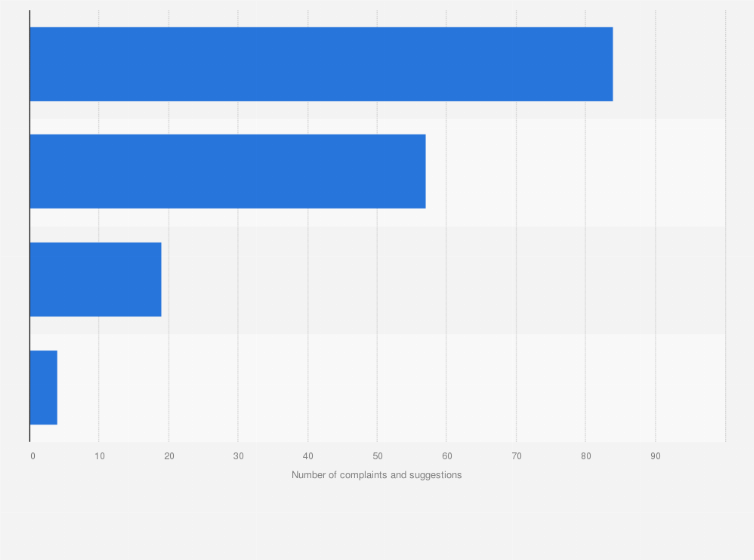Statistic: Number of transport complaints about traffic conditions received by the Transport Complaints Unit in Hong Kong in the 2nd quarter of 2019, by type