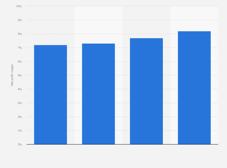Statistic: Net profit margin of the leading 100 property management companies in China from 2015 to 2018