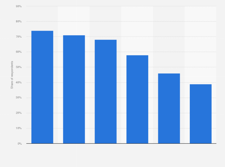 Statistic: Share of respondents who bought products both online and offline in Poland in May 2019, by age group
