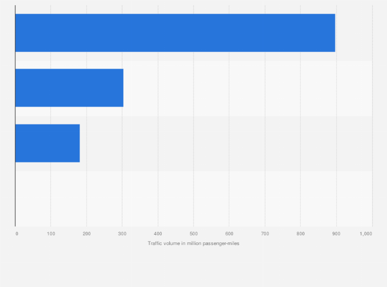 Statistic: Volume of carried passenger traffic in Myanmar in 2018, by type (in million passenger-miles)