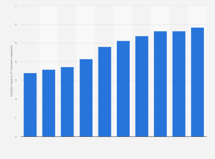 Statistic: Installed electric power capacity in Myanmar from 2010 to 2019 (in 1,000 megawatts)