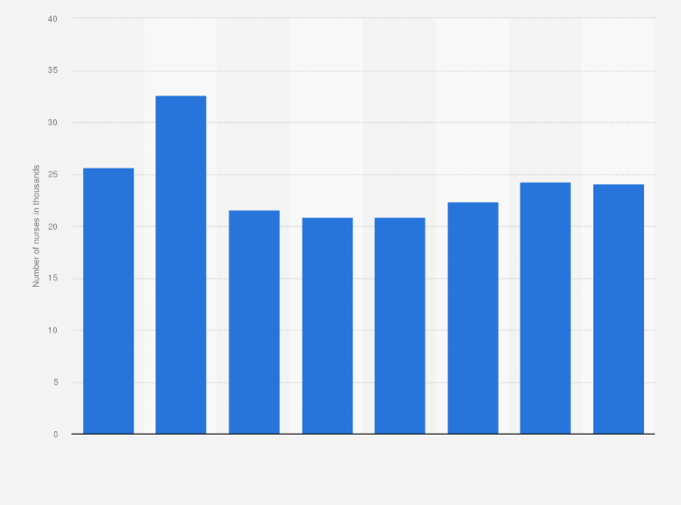 Statistic: Number of nurses in Myanmar from 2011 to 2021 (in 1,000s)