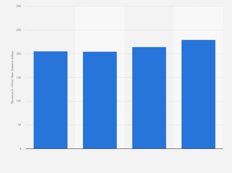 Statistic: Total revenue of Airways in New Zealand from the financial year 2016 to 2019 (in million New Zealand dollars)