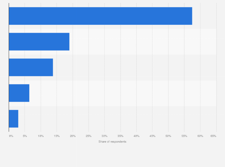 Statistic: Share of respondents who were aware of the meaning of the period-after opening (PAO) symbol on make-up products in Indonesia as of March 2019