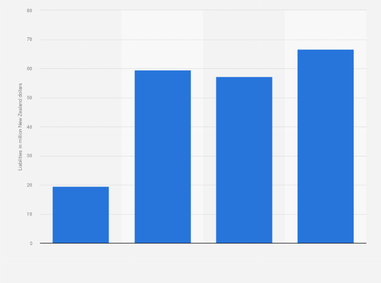 Statistic: Total non current liabilities of Airways in New Zealand from the financial year 2016 to 2019 (in million New Zealand dollars)