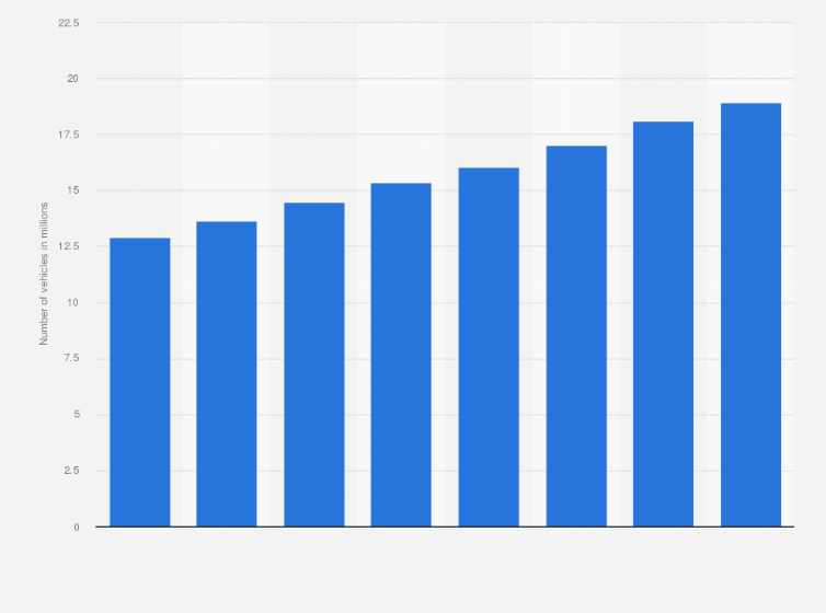 Statistic: Motor vehicle fleet size in Colombia from 2016 to 2023 (in millions)