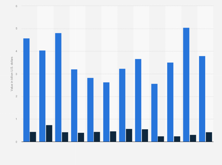 Statistic: Imports and exports of the automotive manufacturing industry in Colombia from 2010 to 2023 (in billion U.S. dollars)