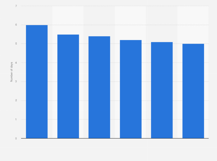 Statistic: Average duration of stay in hospitals in Myanmar from 2010 to 2017 (in days)