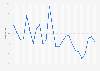 Monetary policy rate in Brazil from 2005 to 2024
