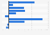 Dollar sales growth of the leading acne care brands in the United States in 2023 (comparable to previous year)