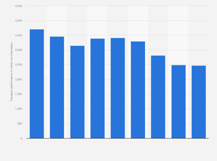 Statistic: Transport performance of goods transported internationally by road with trucks registered in Sweden from 2012 to 2020 (in million ton kilometers)