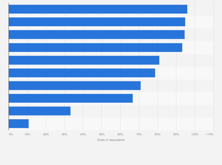Statistic: Attitudes on using e-commerce in Myanmar in 2019