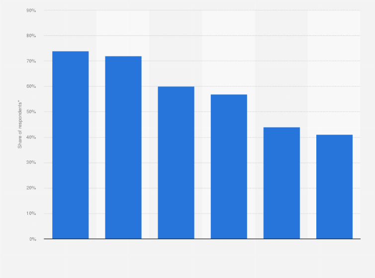 Statistic: How secure do you think the following tools in banking are?*