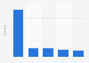 Frequency of visiting temporary exhibitions or museums in France as of June 2018, by number of visits