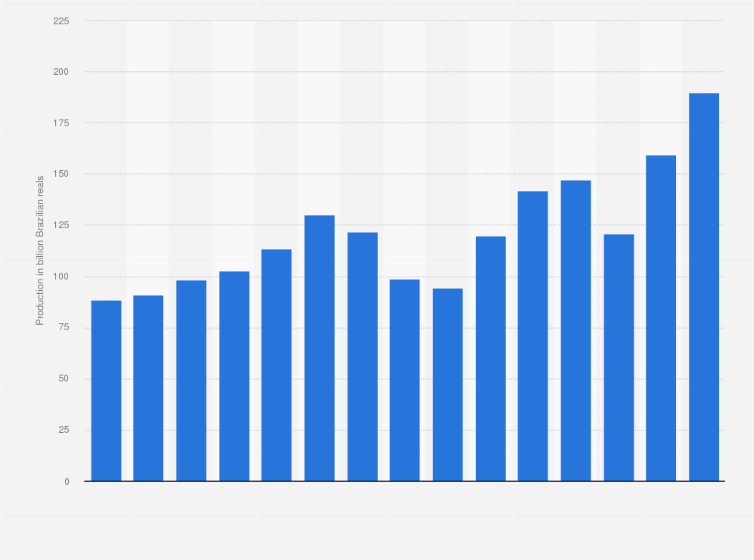 Statistic: Production of the light vehicle manufacturing industry in Brazil from 2008 to 2022 (in billion Brazilian reals)