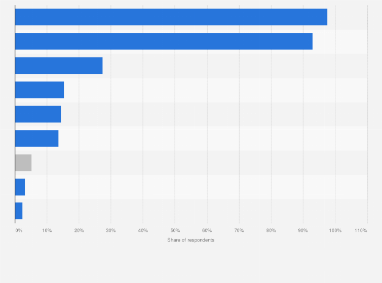 Statistic: Main reasons for using mobile money transfer and e-payment among consumers in Myanmar 2019