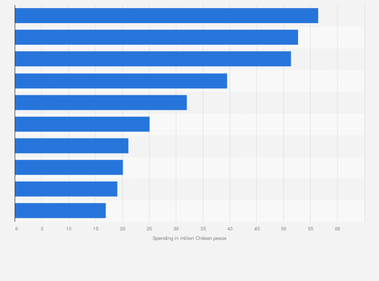 Statistic: Leading advertisers in Chile during Cyber Monday season in 2024, by estimated digital ad spending (in million Chilean pesos)