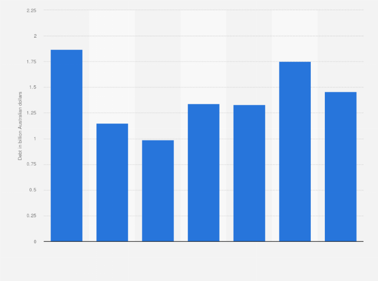 Statistic: Net debt of Coca Cola Amatil in the financial years 2014 to 2020 (in billion Australian dollars) 
