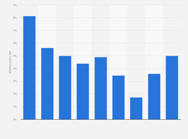 Statistic: Monetary policy rate in Costa Rica from 2010 to 2018