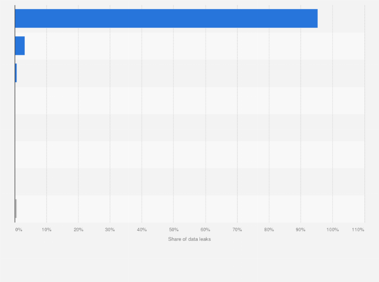 Statistic: Distribution of data leaks in Russia in 2023, by channel